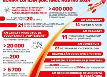 2024 — anul marilor proiecte: echipa lui Ilan Șor a făcut bilanțul activității