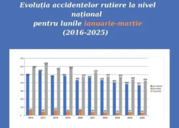 Scădere continuă a accidentelor rutiere în primele trei luni din 2025